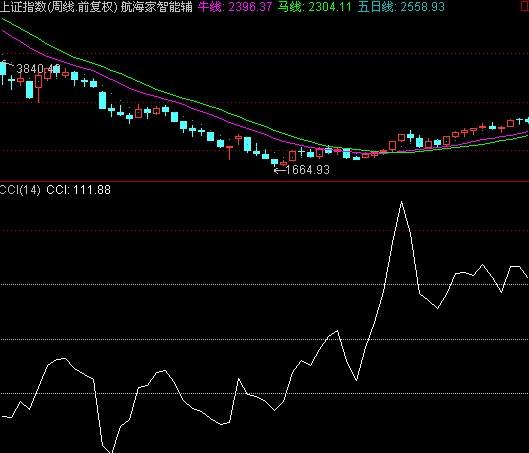 CCI指标另类抄底逃项法 准确率高达90%!_有一