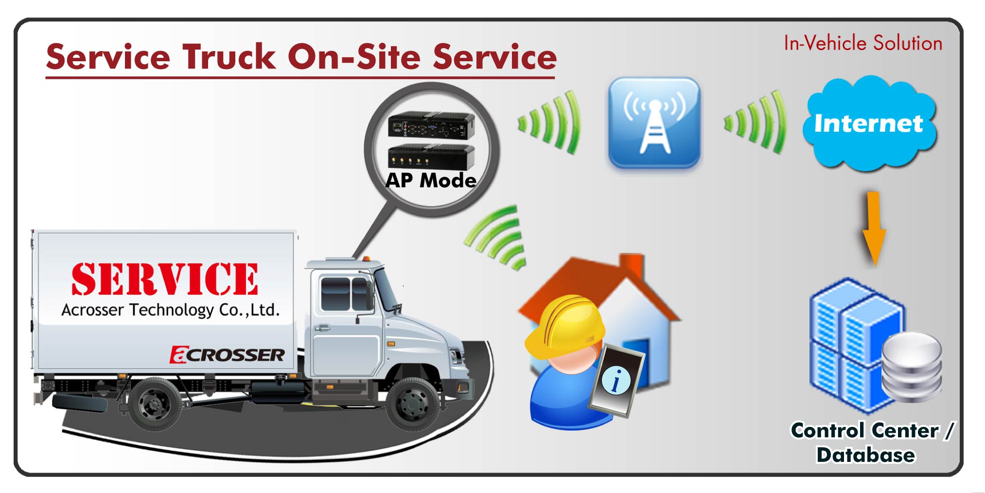 特种车辆,智能公交,车载终端,智慧交通,Wi-Fi AP Mode Solution for In-Vehicle Computer