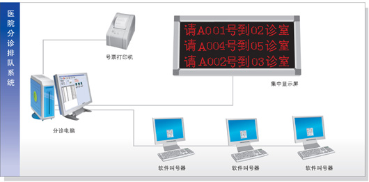 医院分诊排队叫号系统
