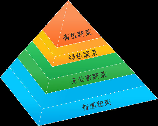 有机蔬菜
