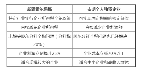 霍尔果斯企业所得税五免五减半与崇明个人独