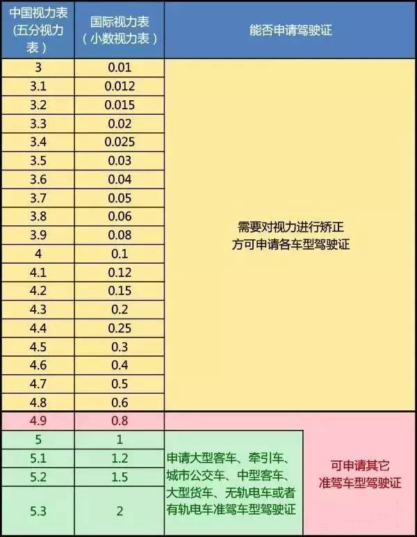 8)以上,就具备了报考一般驾照的资格,如果视力在这个数值之下,那么,小