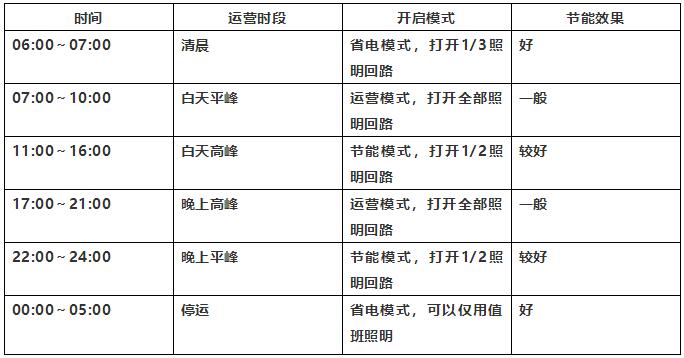 地铁车站智能照明系统自动运营模式表.jpg