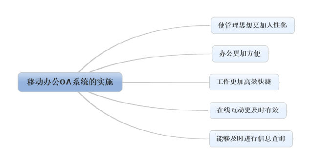 移动OA办公,移动信息化-宇博软件-信息化博客